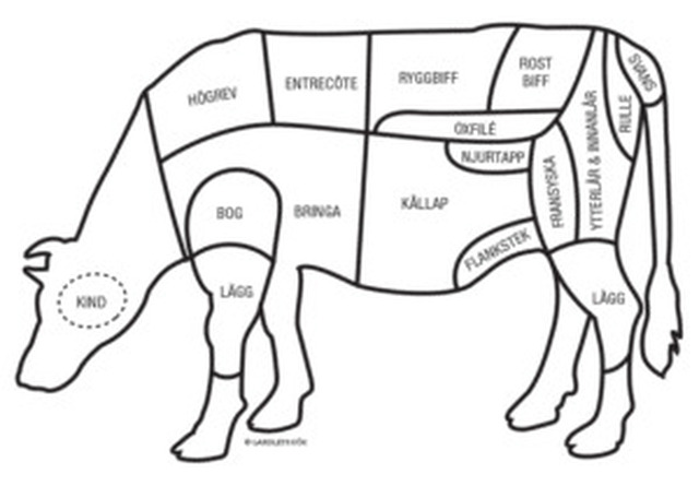 Så heter köttet på engelska – fläsk, nöt, lamm, fågel, fisk och vilt