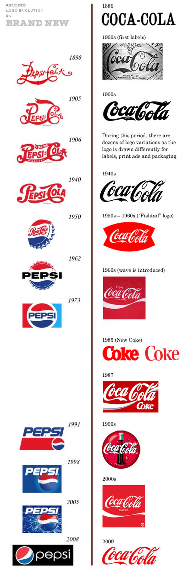 Coca cola vs Pepsi - revisited