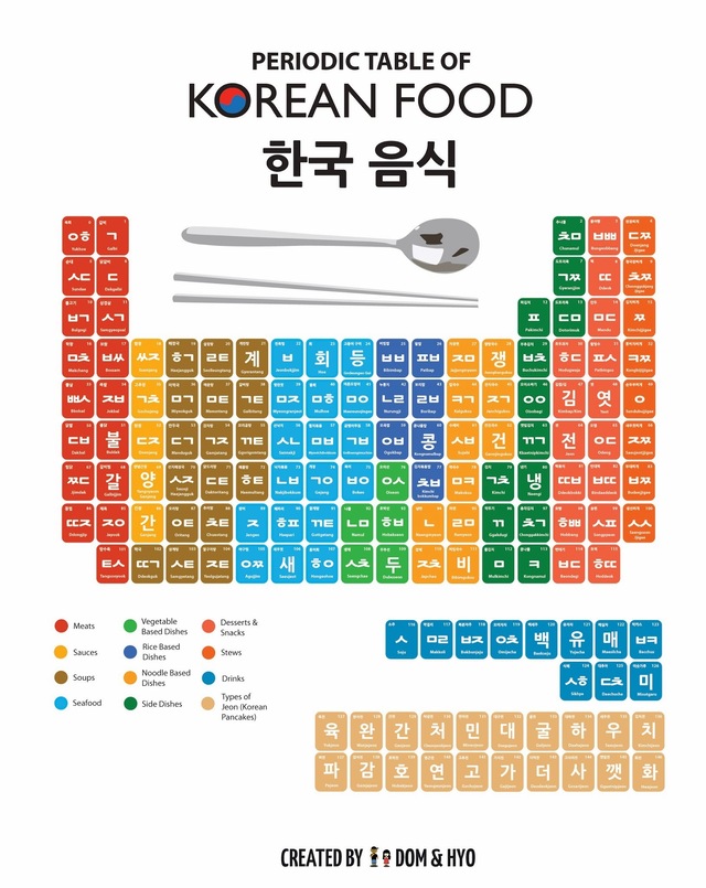 Korealaisten ruokien jaksollinen järjestelmä