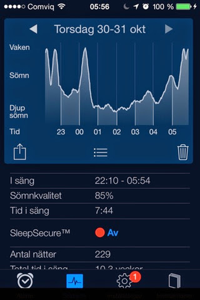 85% var min sömnkvalitet hade jag i natt. Okej, tycker jag, men kunde
gärna sovit en stund till :)
