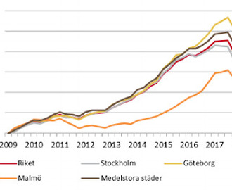 Bostadsmarknaden - bubbla eller inte